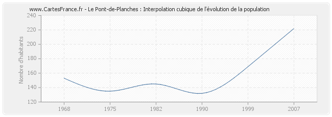 Le Pont-de-Planches : Interpolation cubique de l'évolution de la population